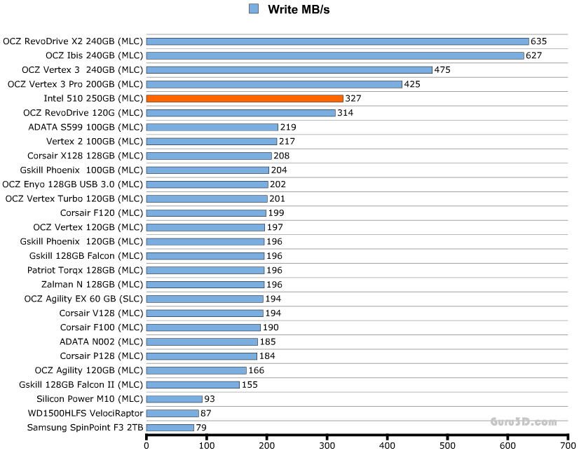 Обзор и тестирование SSD Intel 510 серии Обзор и тестирование SSD Intel 510 серии